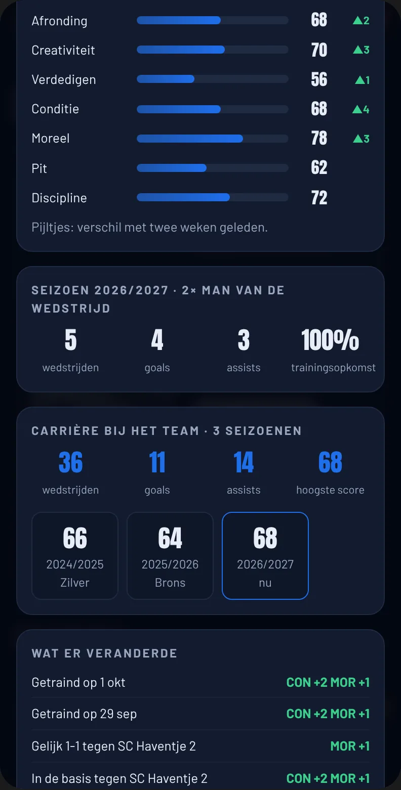 Seizoen, carrière bij het team en wat er veranderde